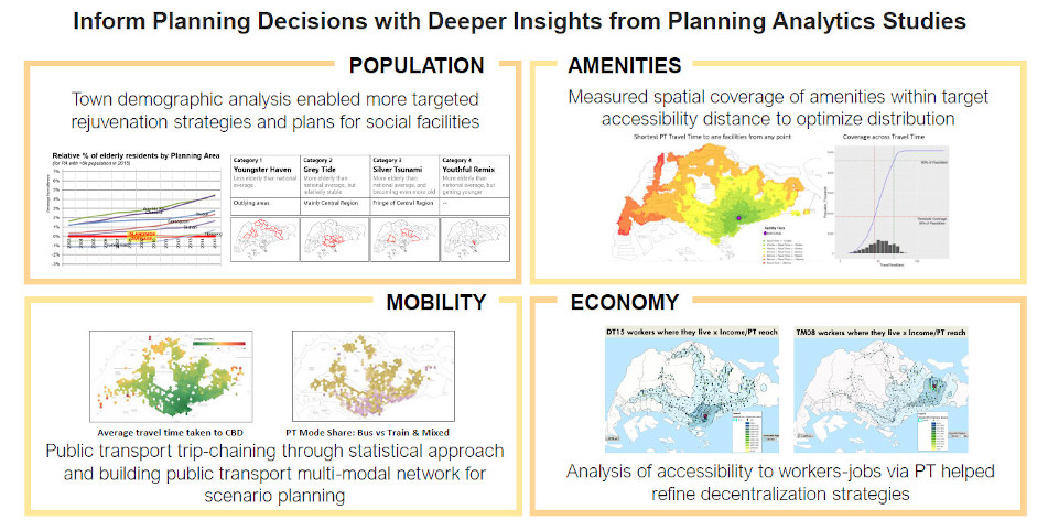 Urban Planning Analytics Studies Insights URA